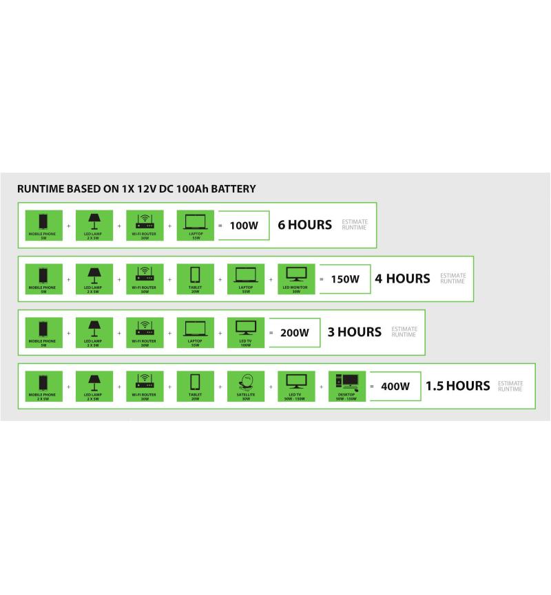 Chart showing battery runtime for various devices based on a 12V DC 100Ah battery.