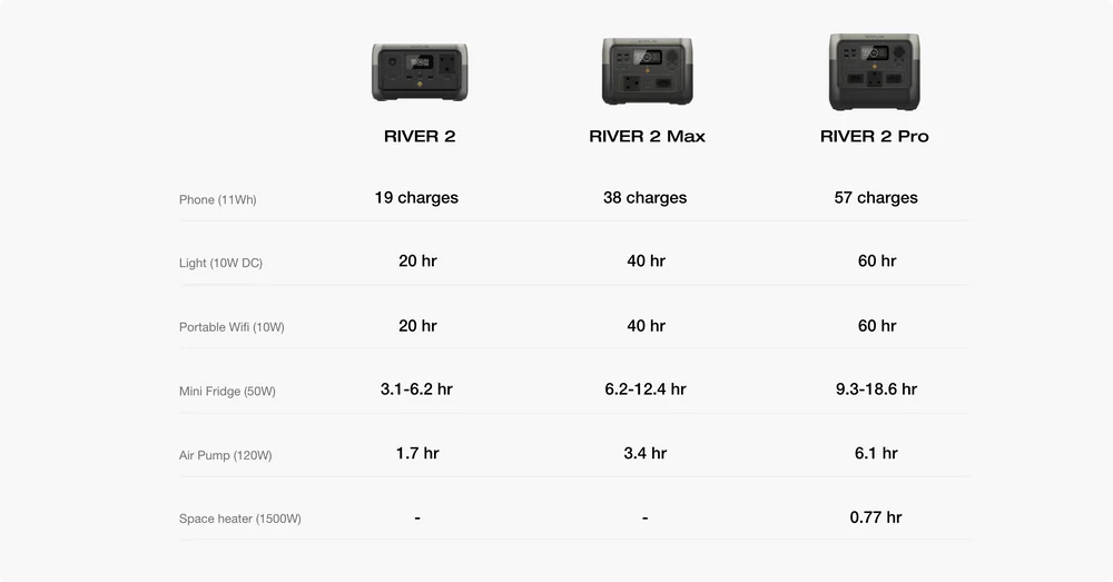 Comparison chart of 'RIVER 2', 'RIVER 2 Max', and 'RIVER 2 Pro' devices with charging times for various tasks.