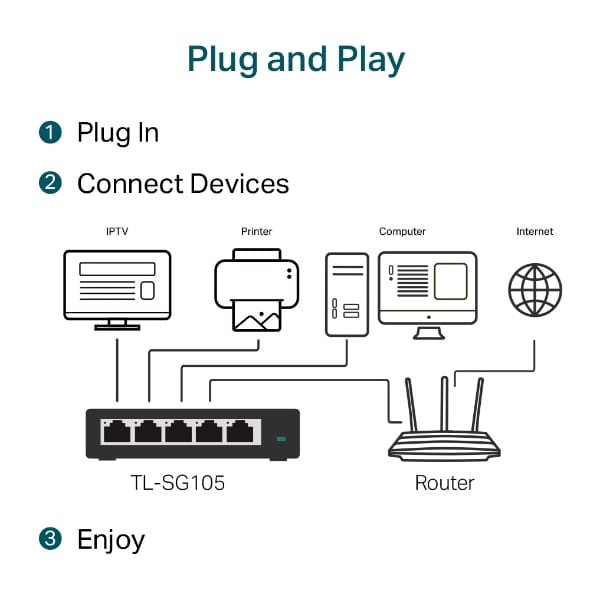 TP-Link TL-SG105 5-Port Gigabit Unmanaged Ethernet Switch