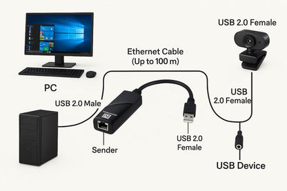 MicroWorld USB Extender Over Cat5/6 – Up to 100M (With External Power Support) USB-RJXT1