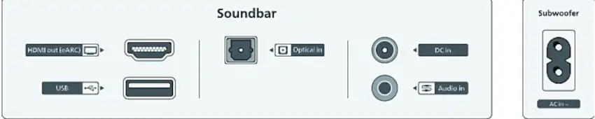 Diagram of a soundbar and subwoofer with connectivity ports.