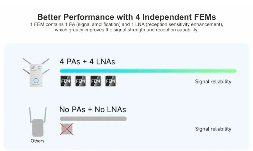 Diagram comparing signal reliability with 4 independent FEMs to others without PAs and LNAs.