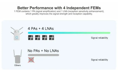 Diagram comparing signal reliability with 4 independent FEMs to others without PAs and LNAs.