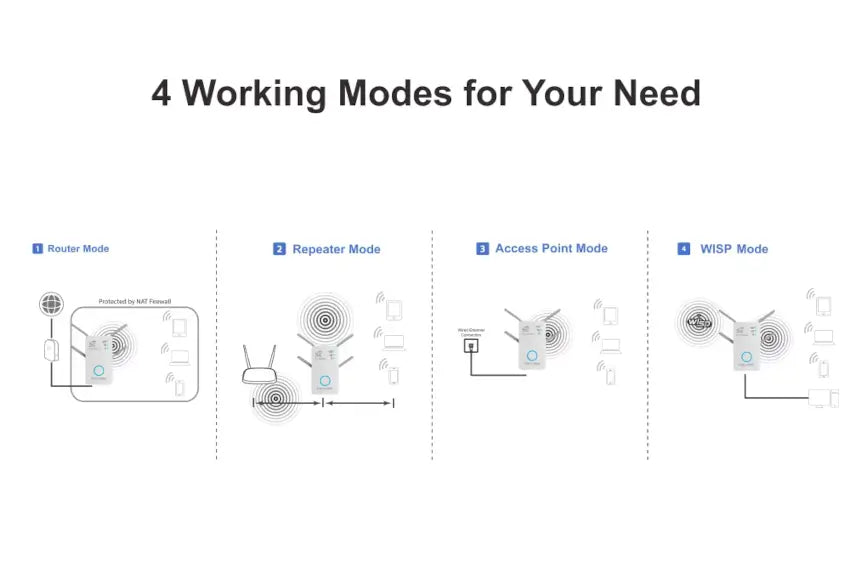 Diagram showing four working modes for a device with icons and labels on a white background.
