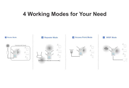 Diagram showing four working modes for a device with icons and labels on a white background.