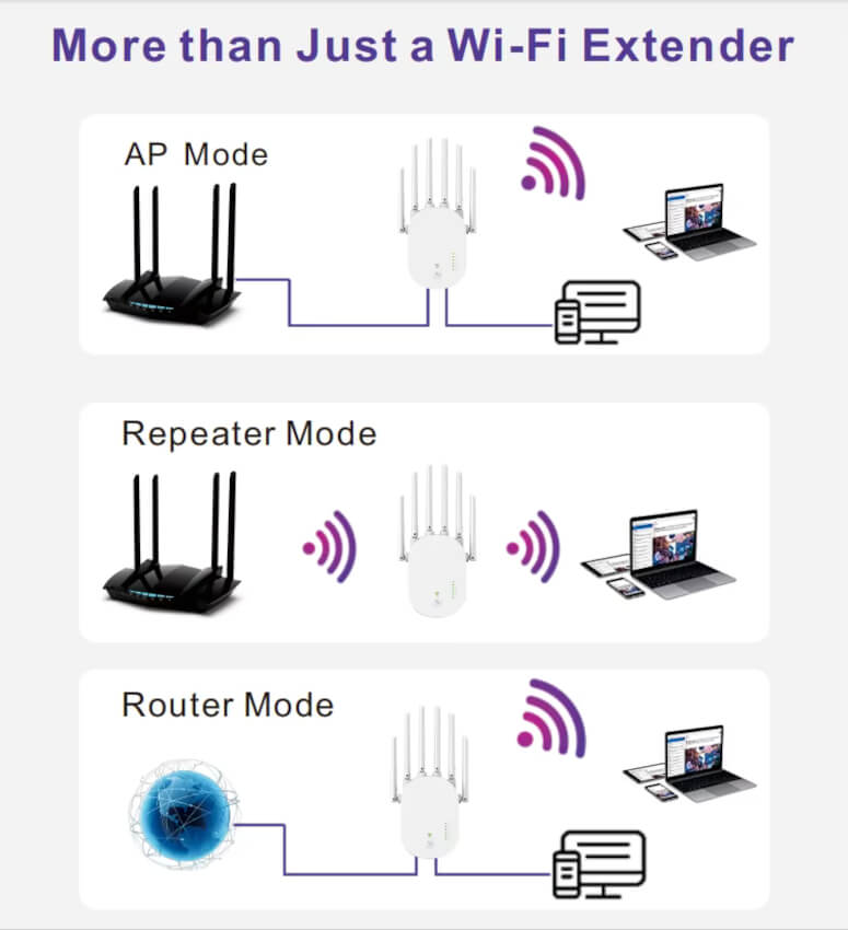 Diagram showing different modes of a Wi-Fi extender with icons and text labels.