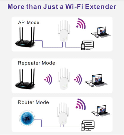 Diagram showing different modes of a Wi-Fi extender with icons and text labels.